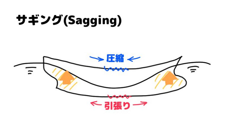 船はやわらかく、変形しながら進む（ホギングとサギング）