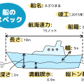 船首 船尾の呼びかた トモ オモテ 英語では