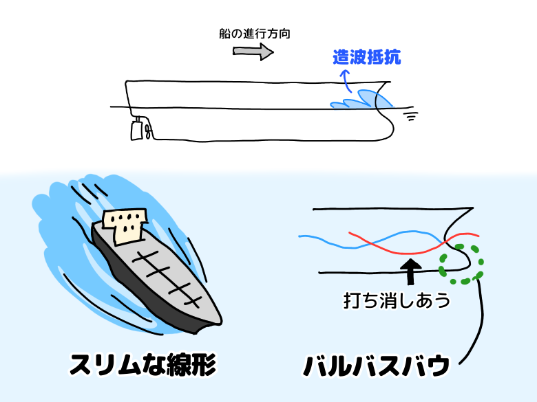 船が進むのを妨げる３つの抵抗とその対策法