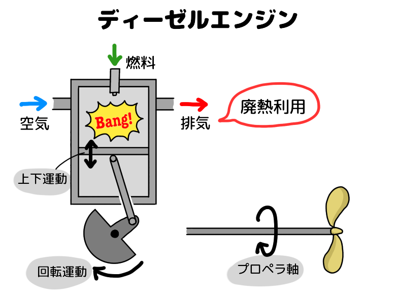 船を動かす力 さまざまなエンジンの種類と特徴