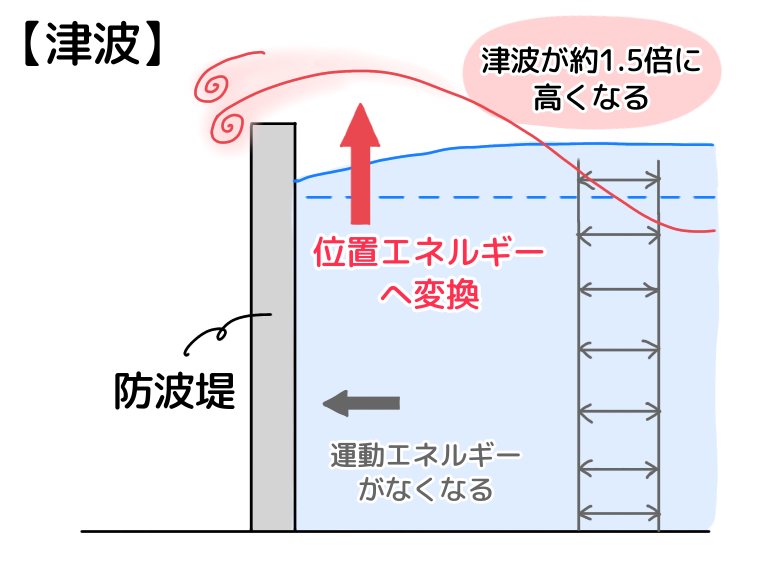 津波のメカニズム 高波 高潮との違い