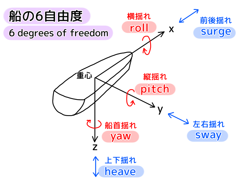 船の6自由度の英語の呼び方 覚え方と 船の性能との関係