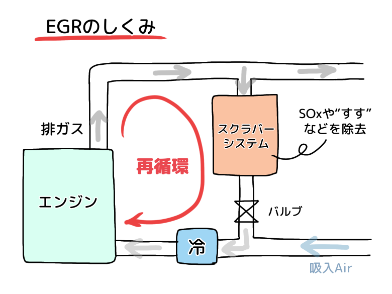 船の排ガスnoxを減らす設備 Scrとegrの仕組み